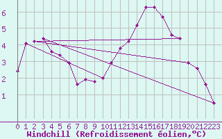 Courbe du refroidissement olien pour Sisteron (04)