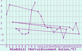 Courbe du refroidissement olien pour La Molina