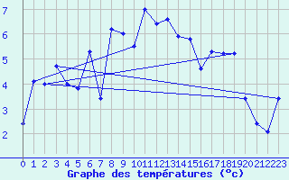 Courbe de tempratures pour Vestmannaeyjar