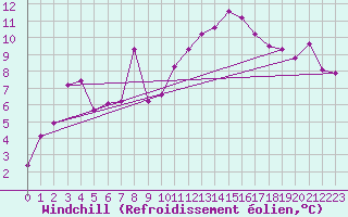 Courbe du refroidissement olien pour Waibstadt