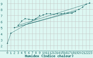 Courbe de l'humidex pour Luxeuil (70)