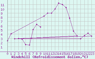 Courbe du refroidissement olien pour Batos