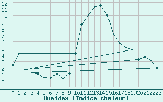 Courbe de l'humidex pour Cevio (Sw)