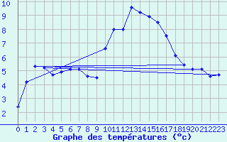 Courbe de tempratures pour Marignane (13)