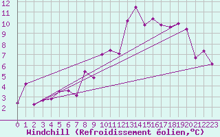 Courbe du refroidissement olien pour Belfort-Dorans (90)