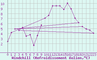 Courbe du refroidissement olien pour Agen (47)