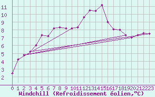 Courbe du refroidissement olien pour Gera-Leumnitz