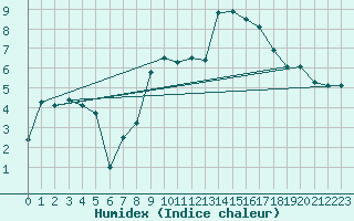 Courbe de l'humidex pour Calanda