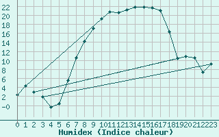 Courbe de l'humidex pour Koenigshofen, Bad