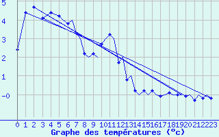 Courbe de tempratures pour Bergen / Flesland