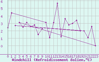 Courbe du refroidissement olien pour Oviedo