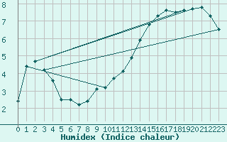 Courbe de l'humidex pour Jabbeke (Be)