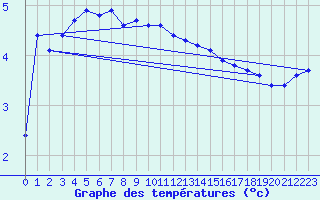 Courbe de tempratures pour Bjornholt