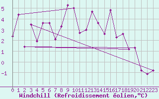 Courbe du refroidissement olien pour Grand Saint Bernard (Sw)