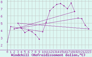 Courbe du refroidissement olien pour Vanclans (25)