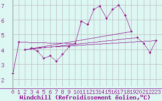 Courbe du refroidissement olien pour Brest (29)