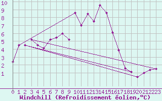 Courbe du refroidissement olien pour Cimetta