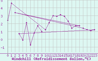 Courbe du refroidissement olien pour Beaucroissant (38)