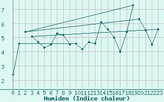 Courbe de l'humidex pour Straumsnes