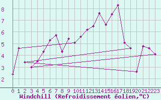 Courbe du refroidissement olien pour Crap Masegn
