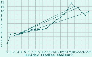 Courbe de l'humidex pour Geilenkirchen