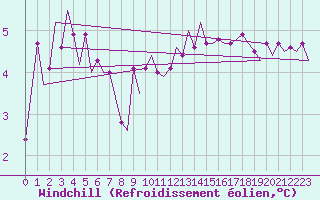 Courbe du refroidissement olien pour Bronnoysund / Bronnoy