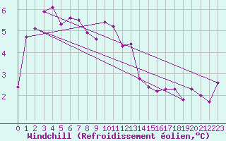 Courbe du refroidissement olien pour Gladhammar