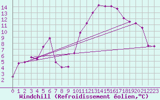 Courbe du refroidissement olien pour Perpignan (66)