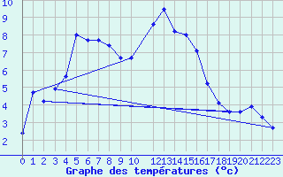 Courbe de tempratures pour Fanaraken