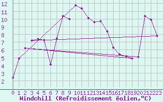 Courbe du refroidissement olien pour Chasseral (Sw)