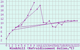 Courbe du refroidissement olien pour Kokkola Tankar