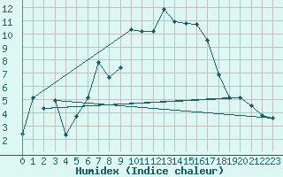 Courbe de l'humidex pour La Dle (Sw)