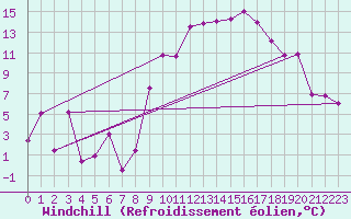 Courbe du refroidissement olien pour Marignane (13)