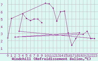 Courbe du refroidissement olien pour Aadorf / Tnikon