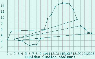 Courbe de l'humidex pour Creil (60)