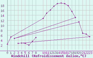 Courbe du refroidissement olien pour Reinosa