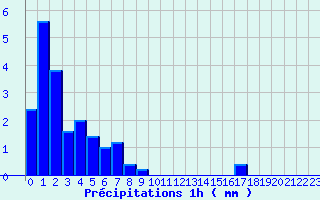 Diagramme des prcipitations pour Fontenoy (88)