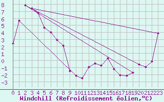 Courbe du refroidissement olien pour Queenstown Aerodrome