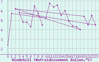 Courbe du refroidissement olien pour Monte Generoso