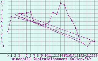 Courbe du refroidissement olien pour Sisteron (04)