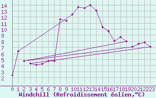 Courbe du refroidissement olien pour Engelberg