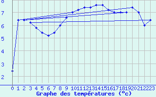 Courbe de tempratures pour Frontone