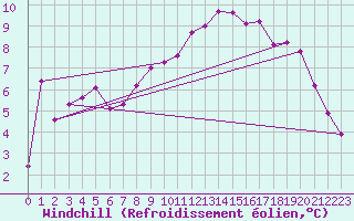Courbe du refroidissement olien pour Recoubeau (26)
