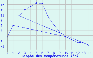 Courbe de tempratures pour Omeo