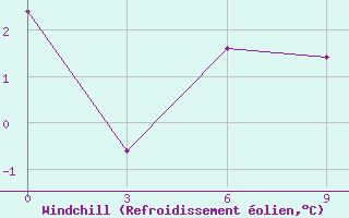 Courbe du refroidissement olien pour Verhojansk