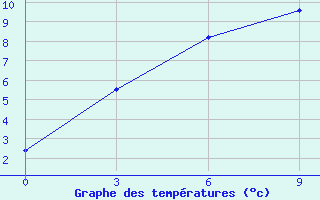 Courbe de tempratures pour Shchetinkino