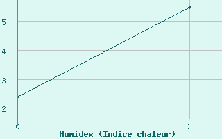 Courbe de l'humidex pour Bor