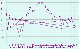Courbe du refroidissement olien pour Wroclaw Ii