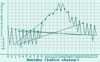 Courbe de l'humidex pour Lugano (Sw)