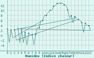 Courbe de l'humidex pour Huesca (Esp)